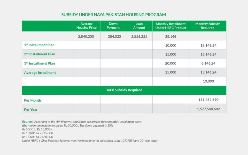 subsidy under naya Pakistan housing program